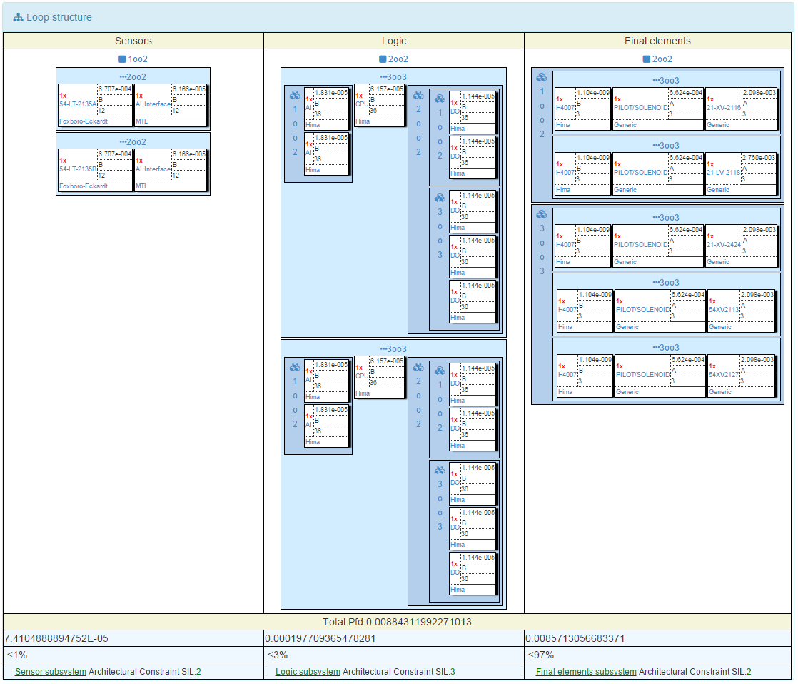 Safety Integrity Level Toolbox - Loop visualization